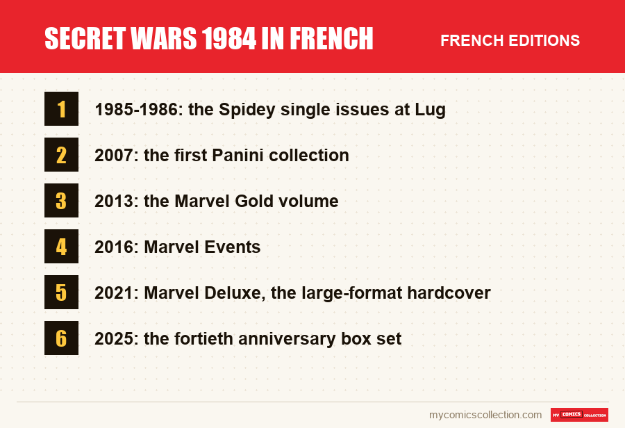 Secret Wars 1984 in French: the French editions covered in this article