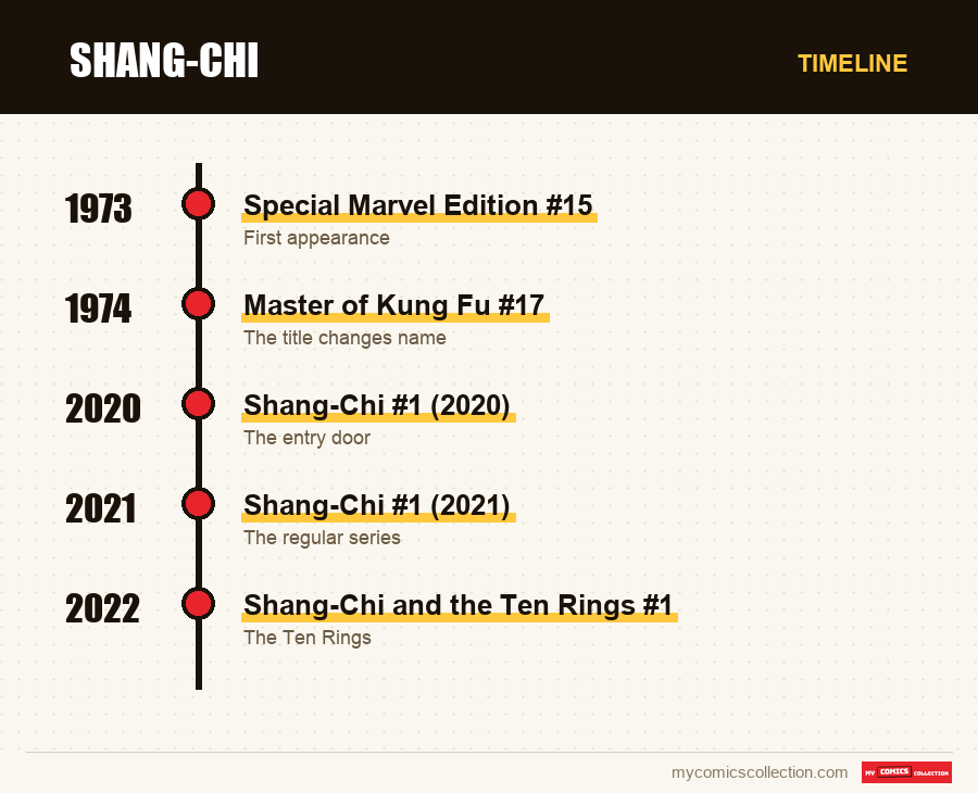 Timeline of Shang-Chi issues and series