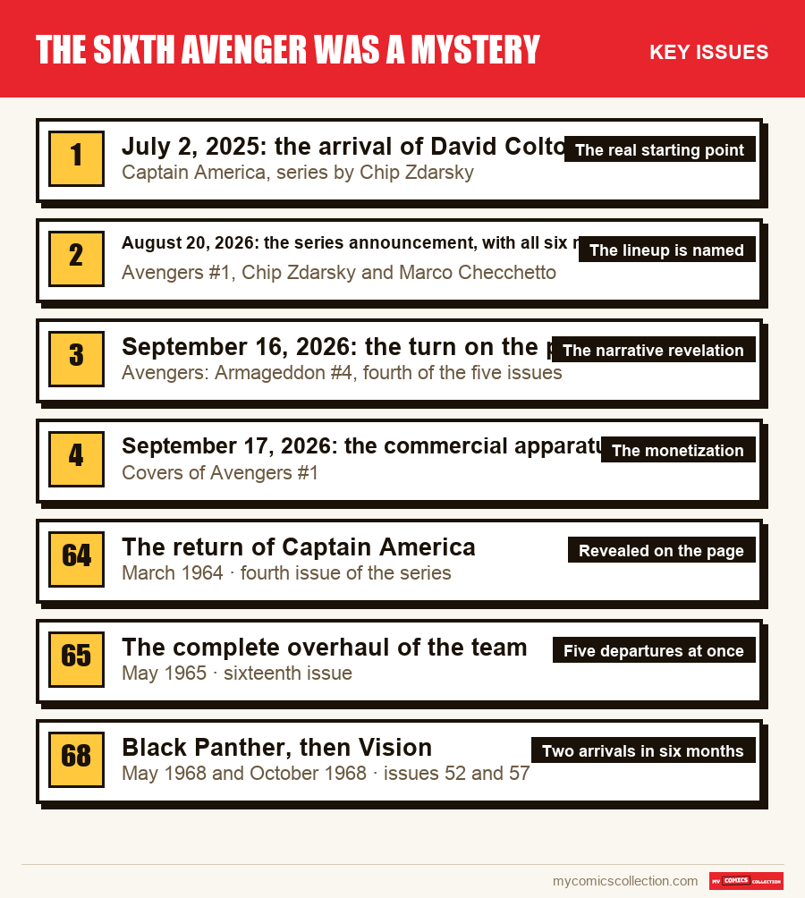 The key The Sixth Avenger Was a Mystery issues in order of importance