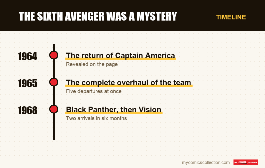 Timeline of The Sixth Avenger Was a Mystery issues and series