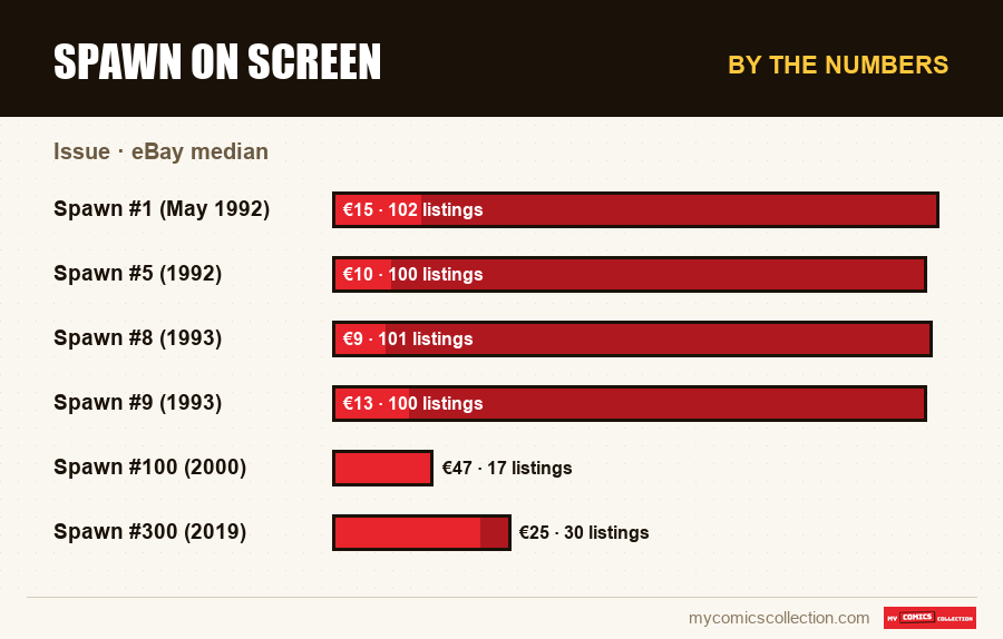 By the numbers : Spawn on Screen, eBay median