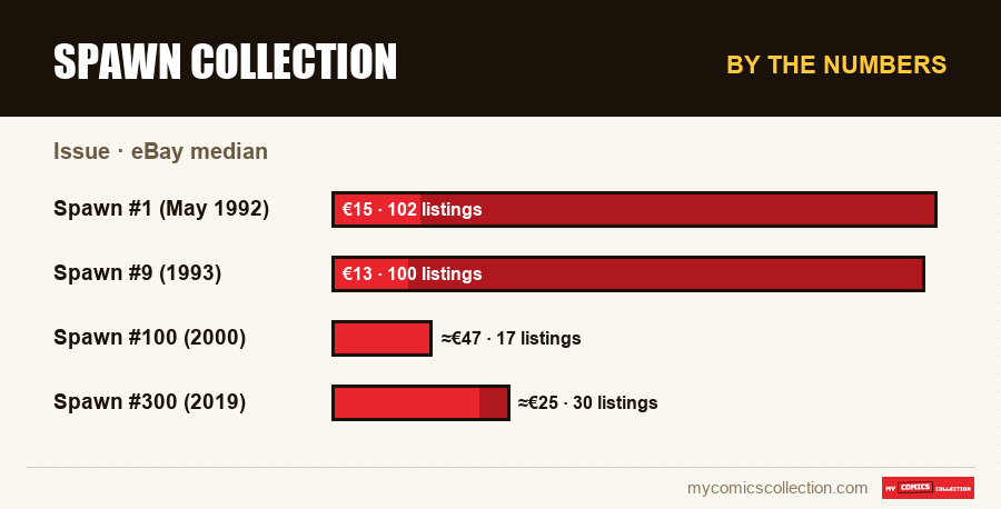 By the numbers : Spawn Collection, eBay median