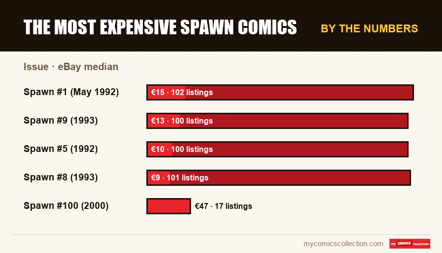 By the numbers : The Most Expensive Spawn Comics, eBay median