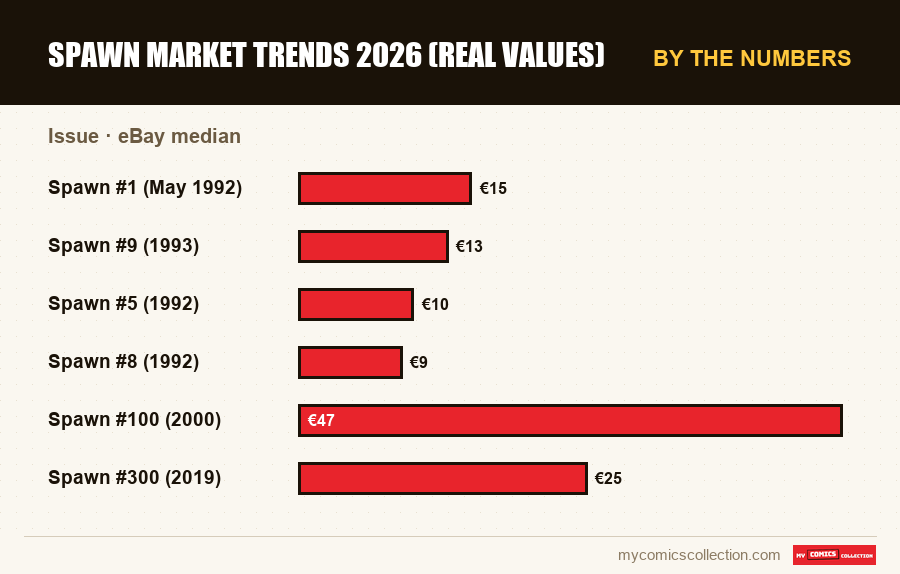 By the numbers : Spawn Market Trends 2026 (Real Values), eBay median