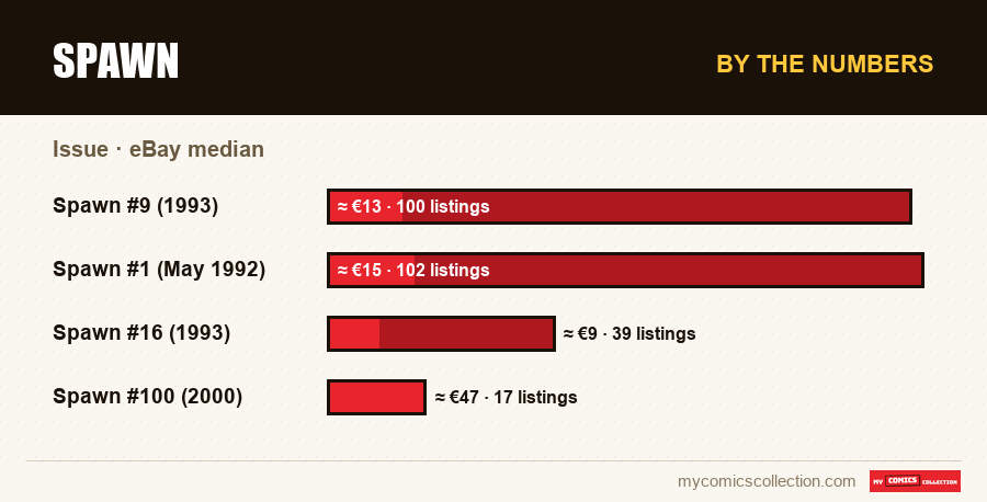 By the numbers : Spawn, eBay median