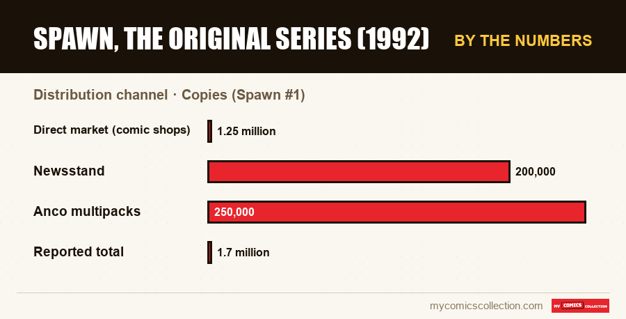 By the numbers : Spawn, the original series (1992), Copies (Spawn #1)