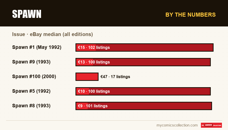By the numbers : Spawn, eBay median (all editions)