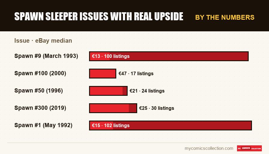 By the numbers : Spawn Sleeper Issues With Real Upside, eBay median