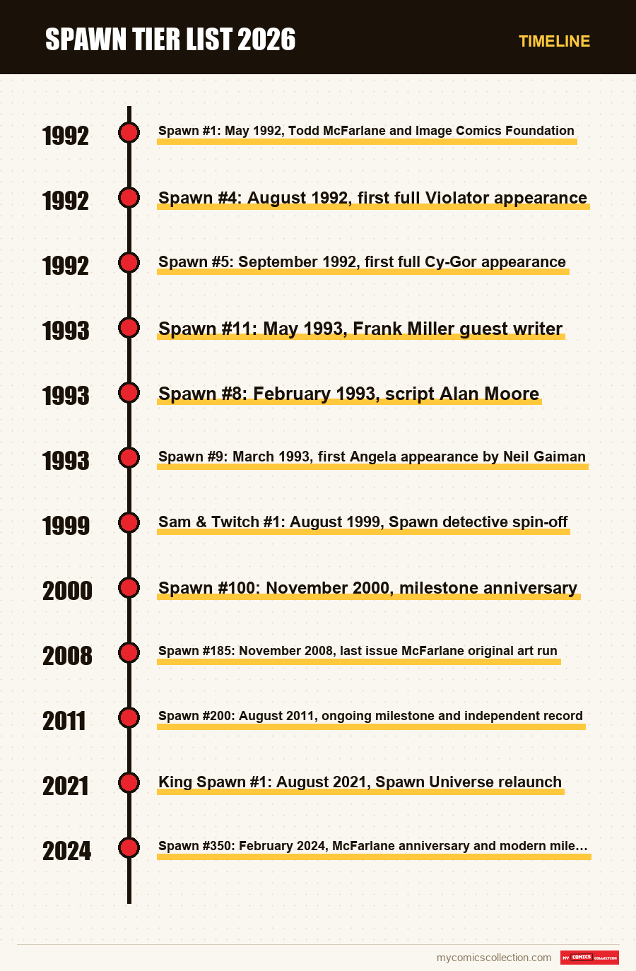 Timeline of Spawn Tier List 2026 issues and series