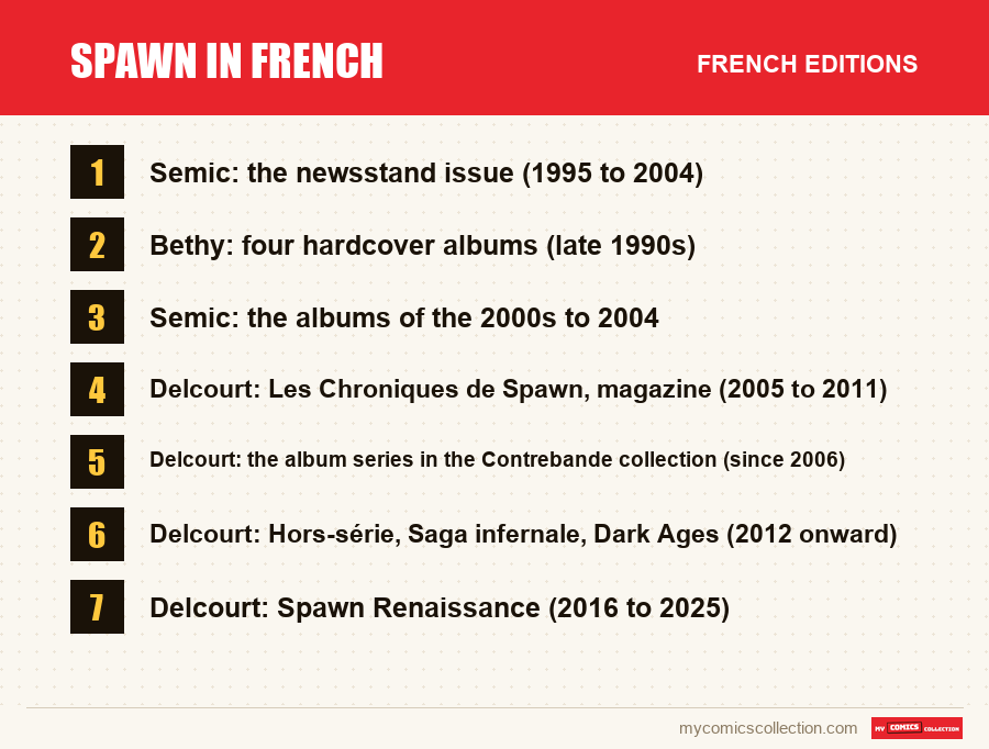 The French editions of Spawn in French covered in this article