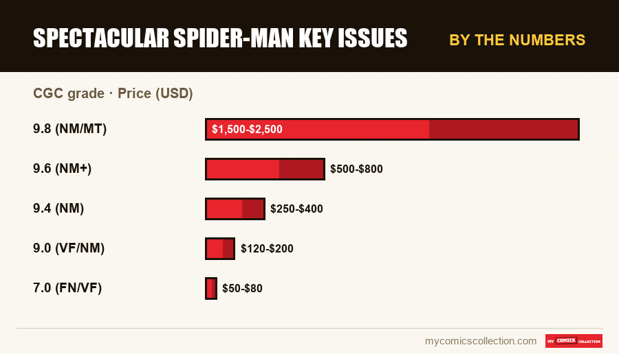 By the numbers : Spectacular Spider-Man Key Issues, Price (USD)