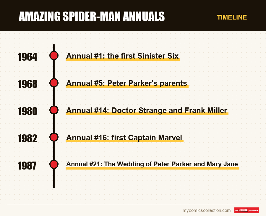 Timeline of Amazing Spider-Man Annuals issues and series