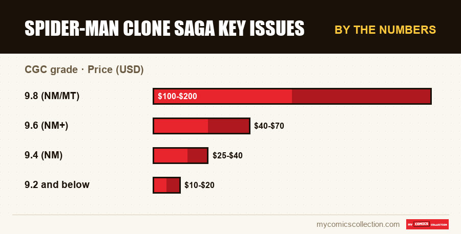 By the numbers : Spider-Man Clone Saga Key Issues, Price (USD)