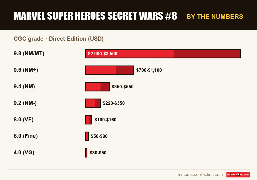 By the numbers : Marvel Super Heroes Secret Wars #8, Direct Edition (USD)