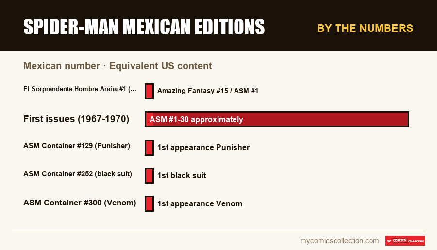 By the numbers : Spider-Man Mexican Editions, Equivalent US content