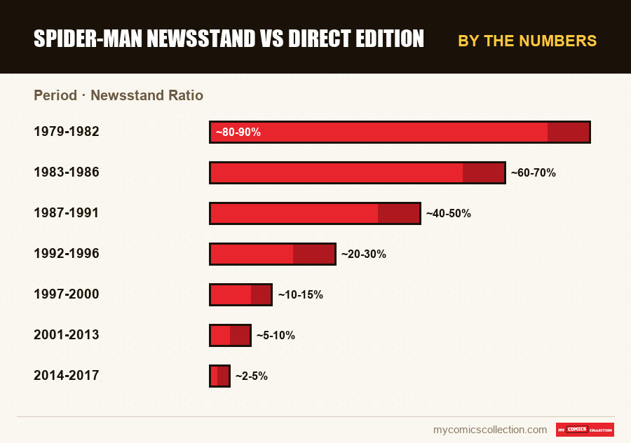By the numbers : Spider-Man Newsstand vs Direct Edition, Newsstand Ratio