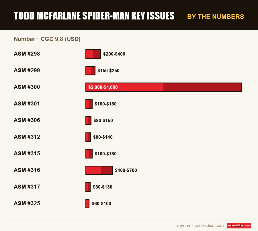 By the numbers : Todd McFarlane Spider-Man Key Issues, CGC 9.8 (USD)