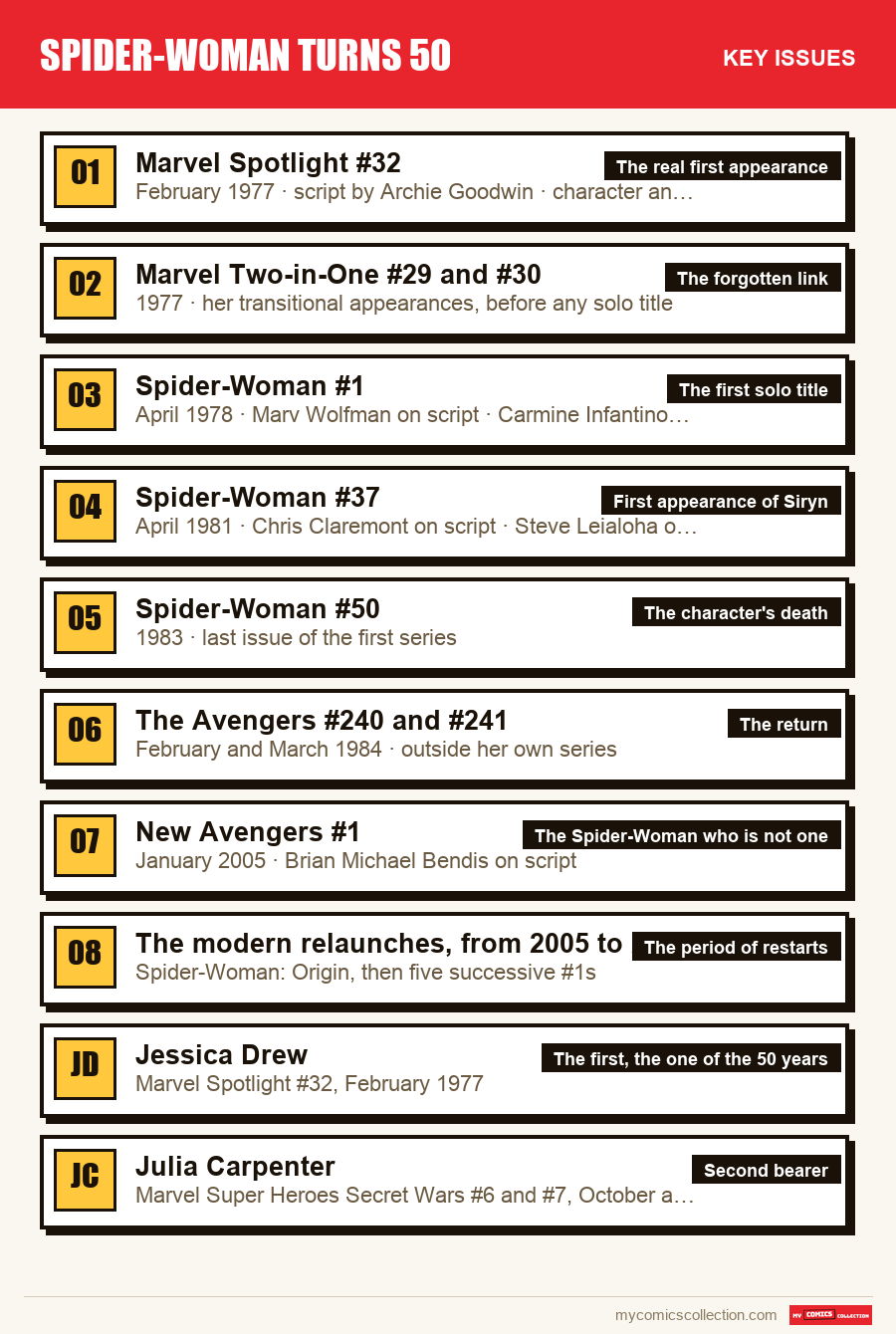 The key Spider-Woman Turns 50 issues in order of importance