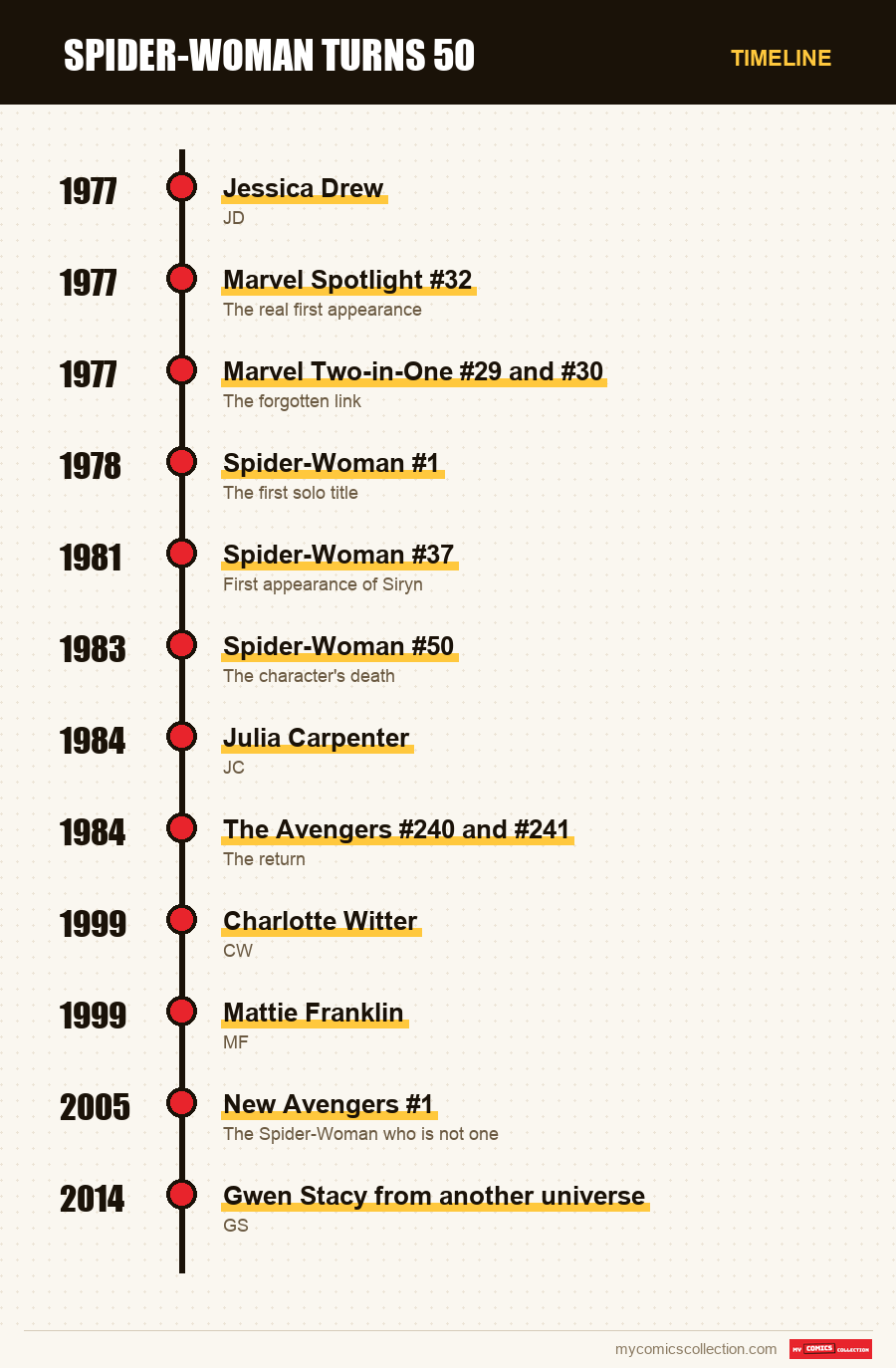 Timeline of Spider-Woman Turns 50 issues and series