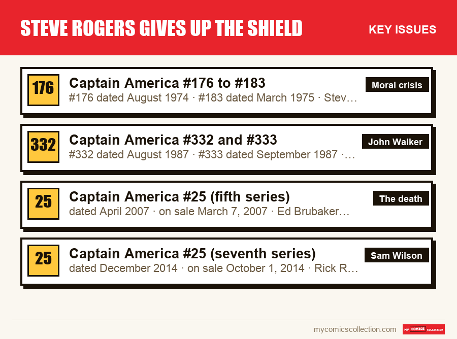 The key Steve Rogers Gives Up the Shield issues in order of importance