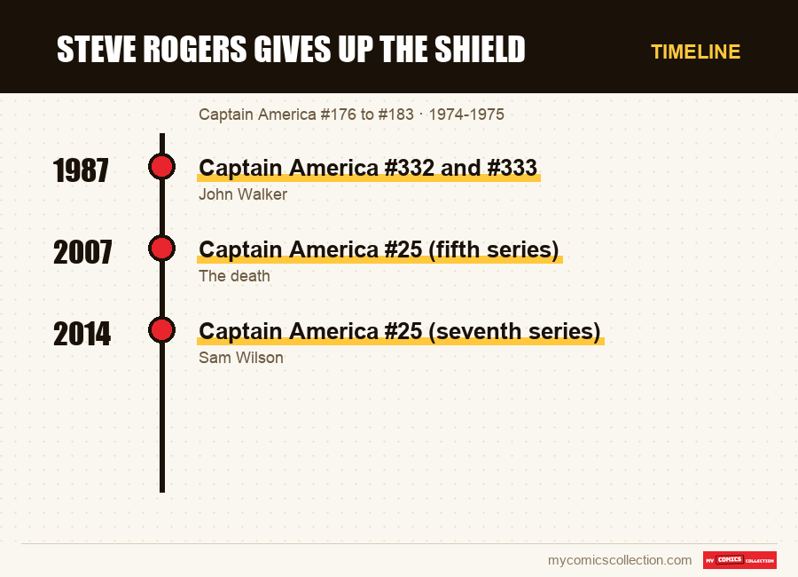Timeline of Steve Rogers Gives Up the Shield issues and series