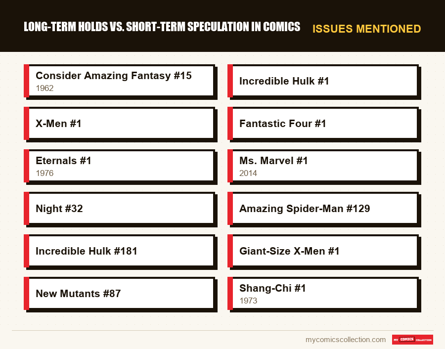 Issues mentioned : Long-Term Holds vs. Short-Term Speculation in Comics