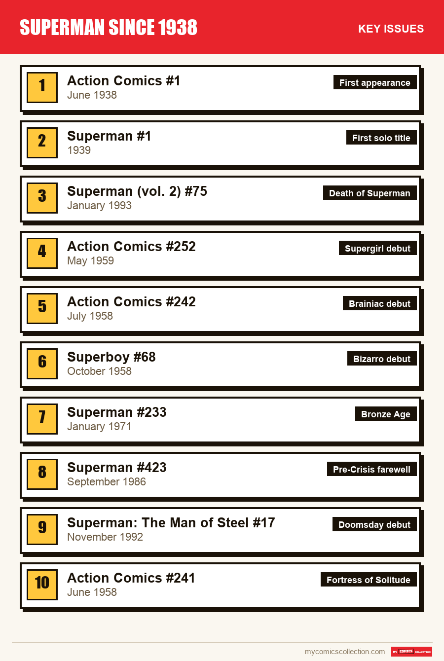 The key Superman (Fleischer) issues in order of importance