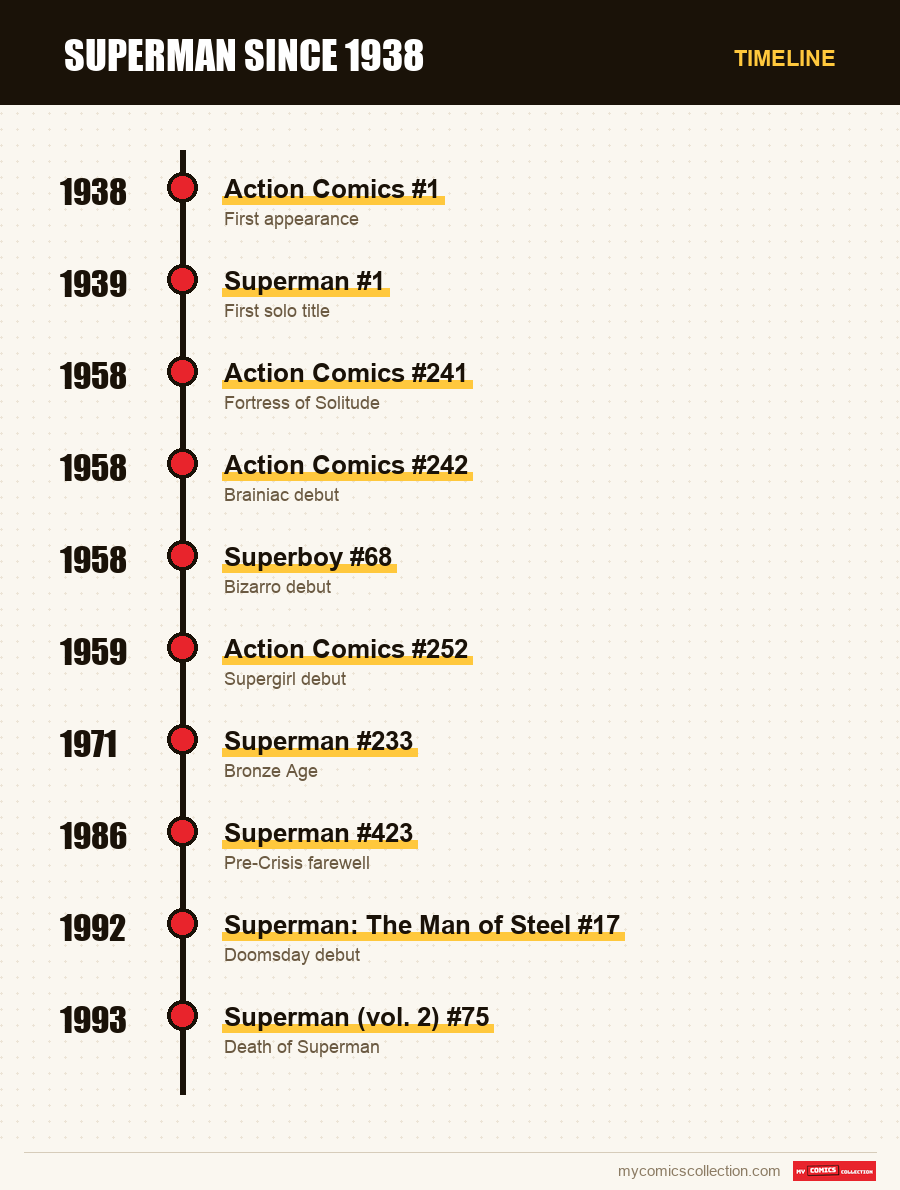 Timeline of Superman (Fleischer) issues and series