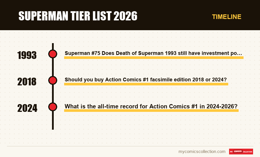 Timeline of Superman Tier List 2026 issues and series