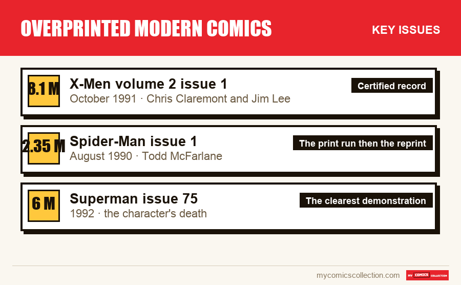 The key Overprinted Modern Comics issues in order of importance
