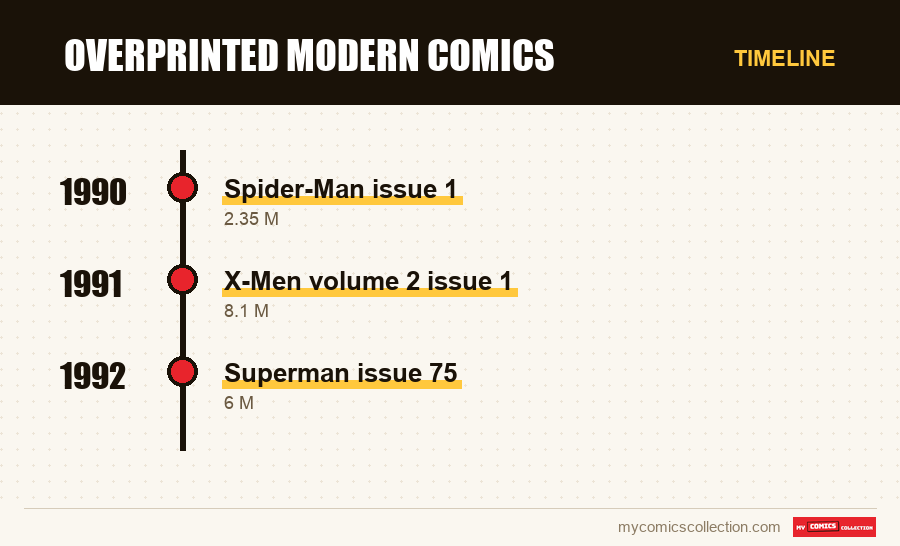 Timeline of Overprinted Modern Comics issues and series