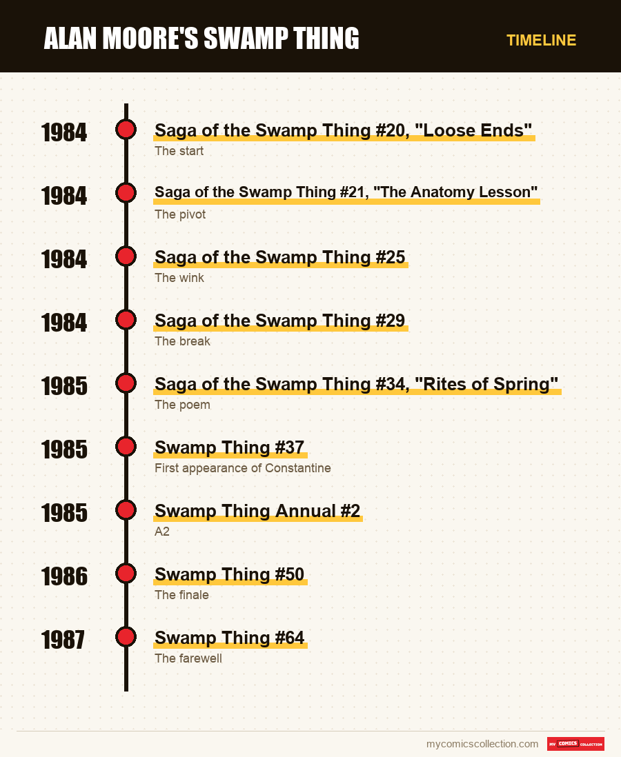 Timeline of Alan Moore's Swamp Thing issues and series