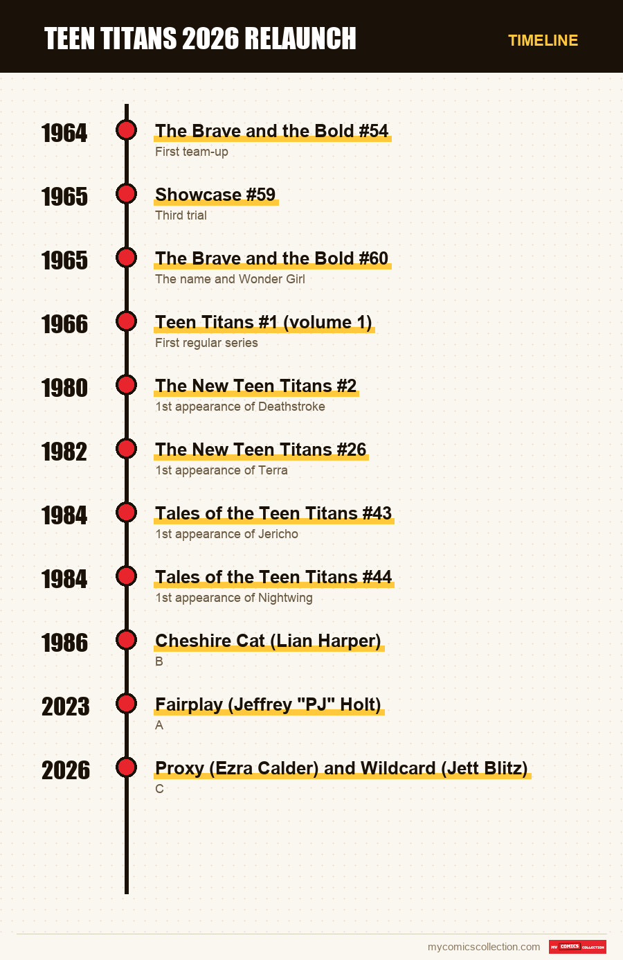 Timeline of Teen Titans 2026 Relaunch issues and series