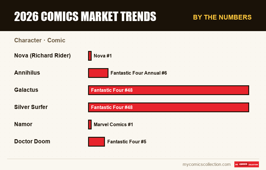 By the numbers : 2026 Comics Market Trends, Comic