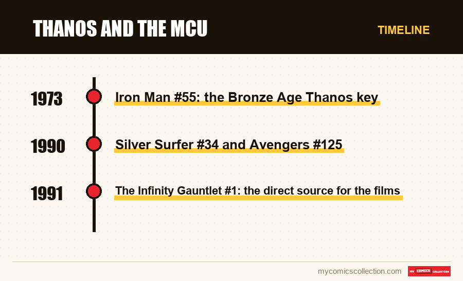 Timeline of Thanos and the MCU issues and series