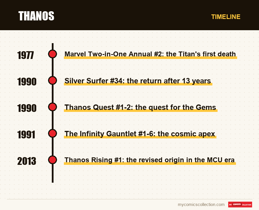Timeline of Thanos issues and series