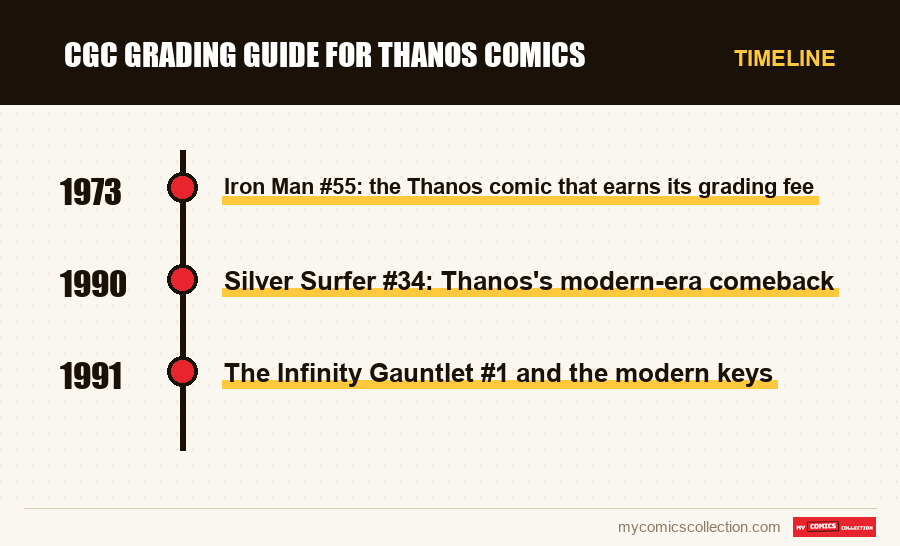 Timeline of CGC Grading Guide for Thanos Comics issues and series