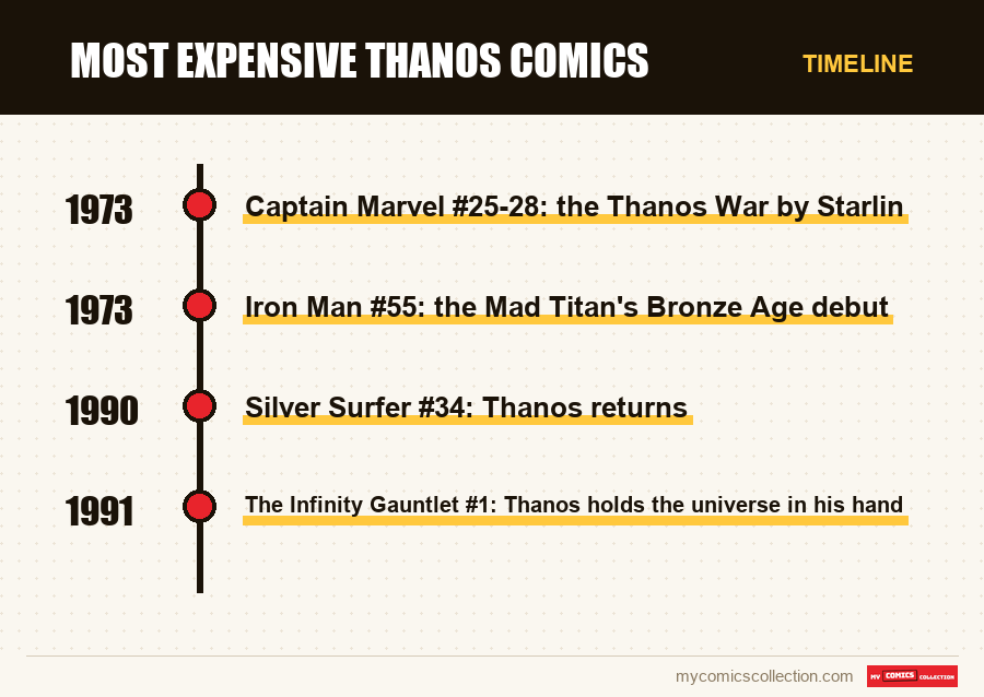 Timeline of Most Expensive Thanos Comics issues and series