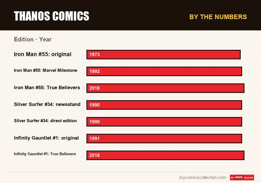 By the numbers : Thanos comics, Year