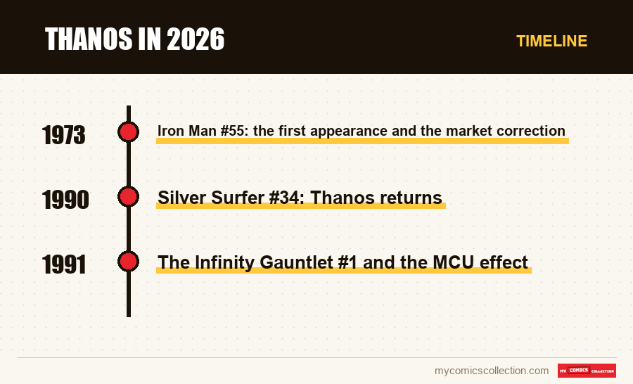 Timeline of Thanos in 2026 issues and series