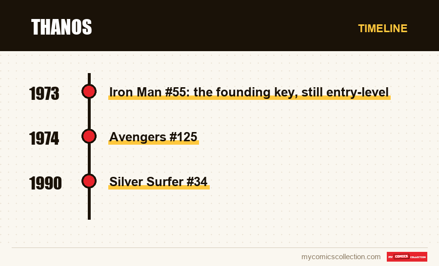 Timeline of Thanos issues and series