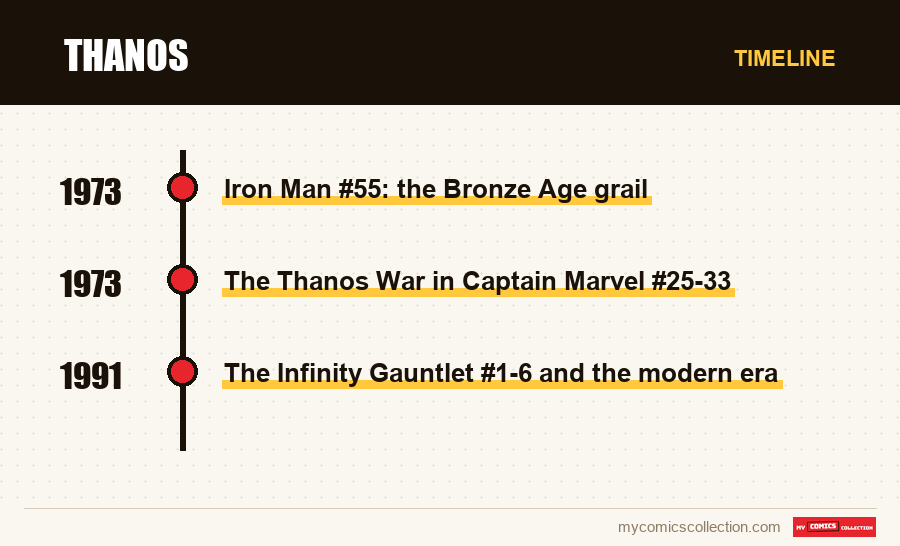 Timeline of Thanos issues and series