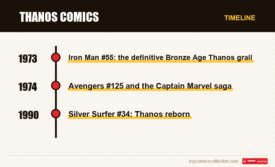 Timeline of Thanos comics issues and series