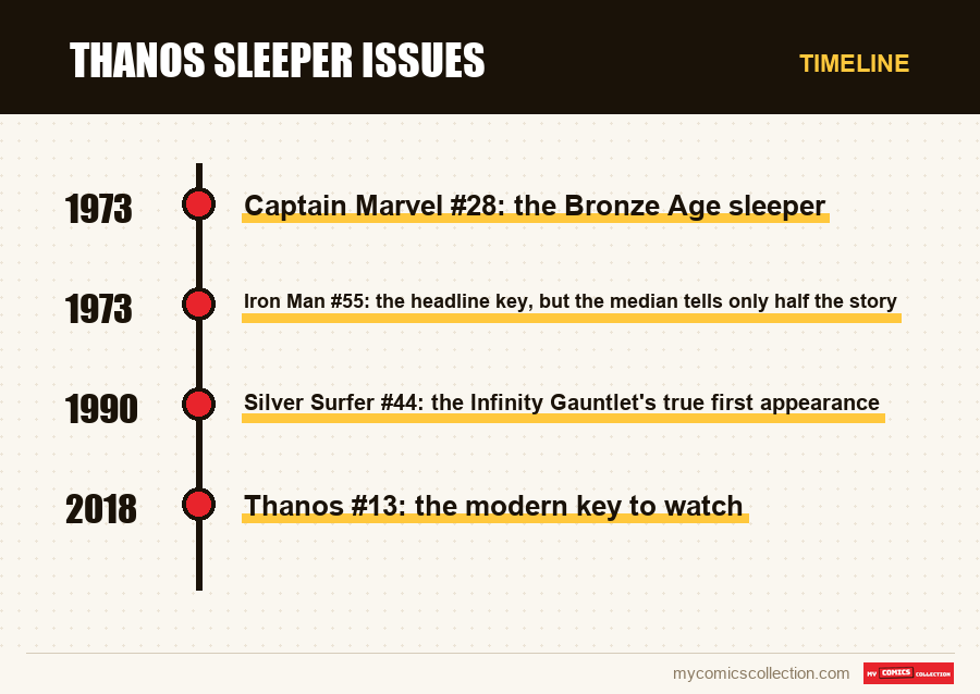 Timeline of Thanos sleeper issues issues and series