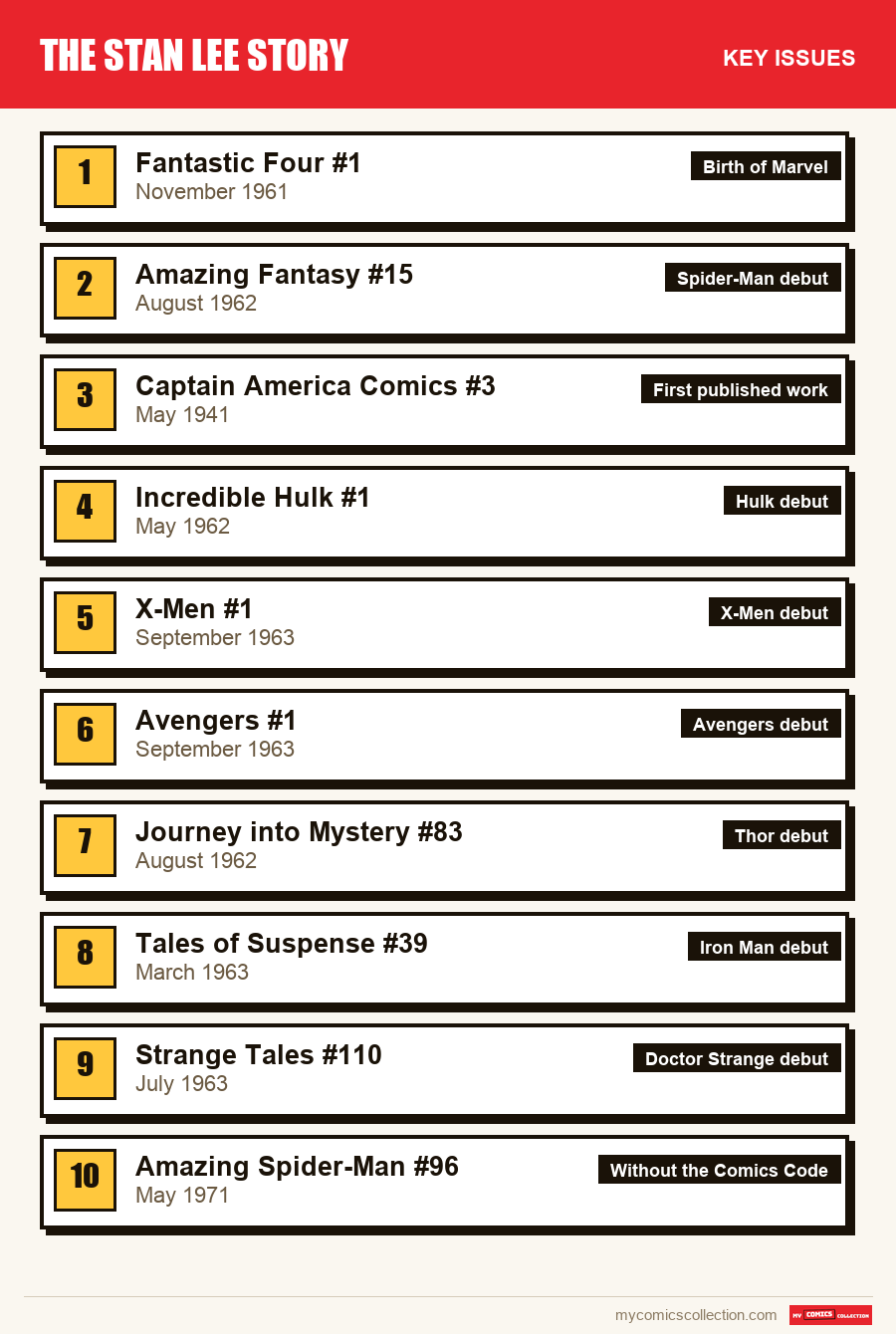 The key Stan Lee issues in order of importance