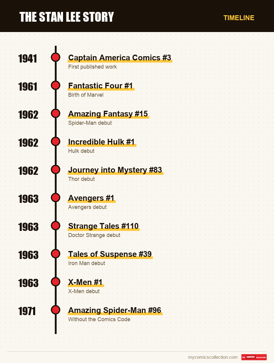 Timeline of Stan Lee issues and series