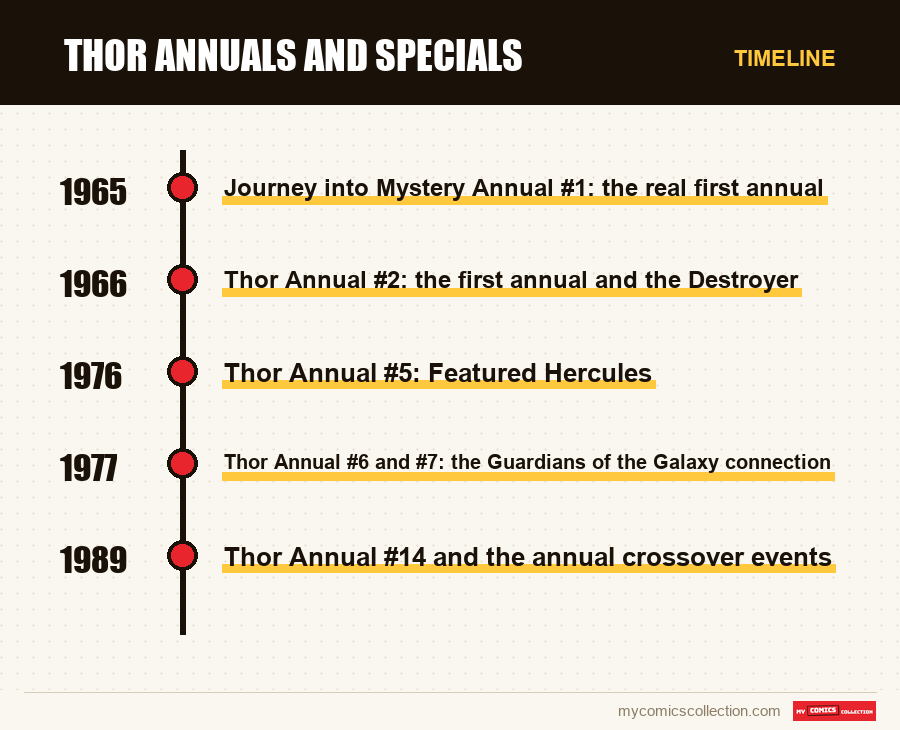 Timeline of Thor Annuals and Specials issues and series