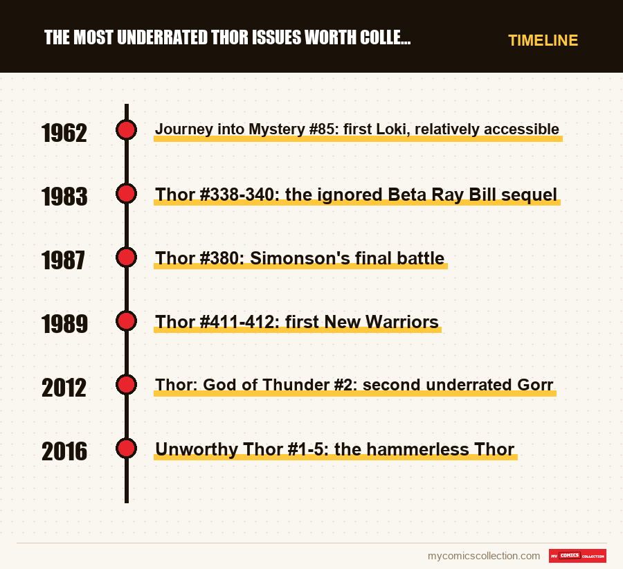 Timeline of The Most Underrated Thor Issues Worth Collecting in 2026 issues and series