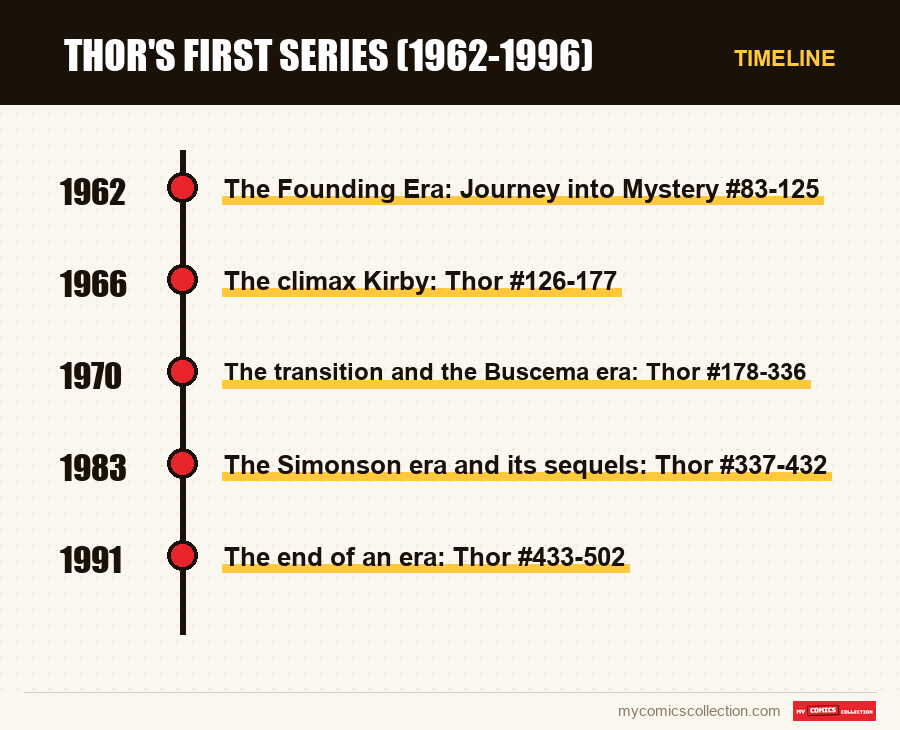 Timeline of Thor's First Series (1962-1996) issues and series