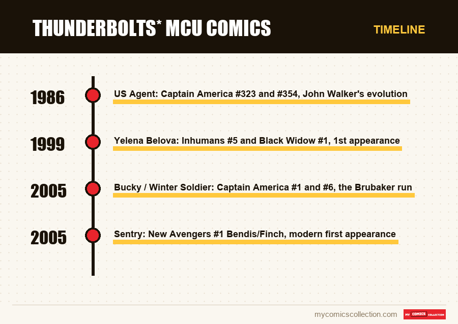 Timeline of Thunderbolts* MCU comics issues and series